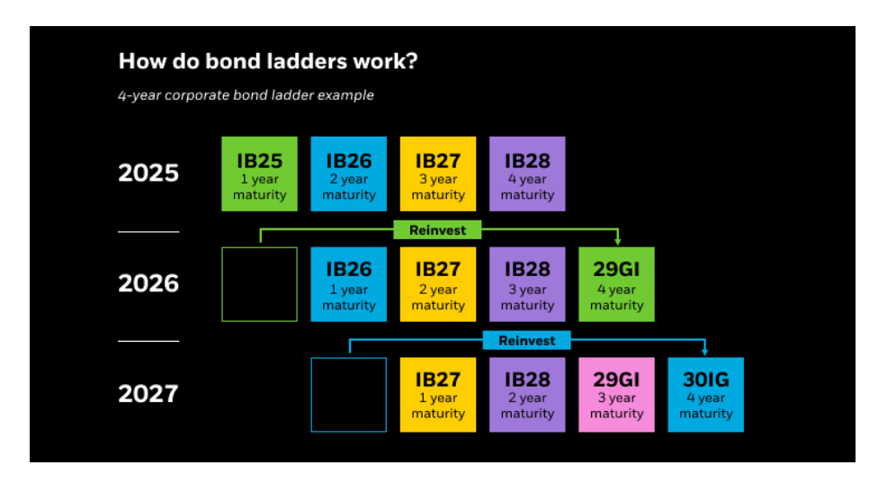 Grafik, die illustriert, wie Zinstreppen funktionieren.