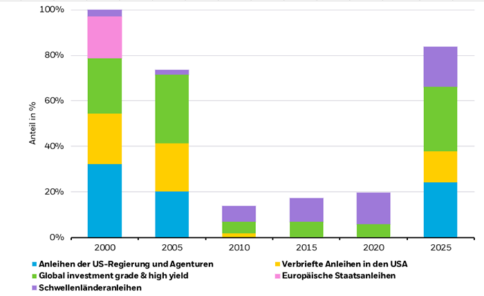Grafik: Zusammensetzung des globalen Anleihemarkts über die Jahre