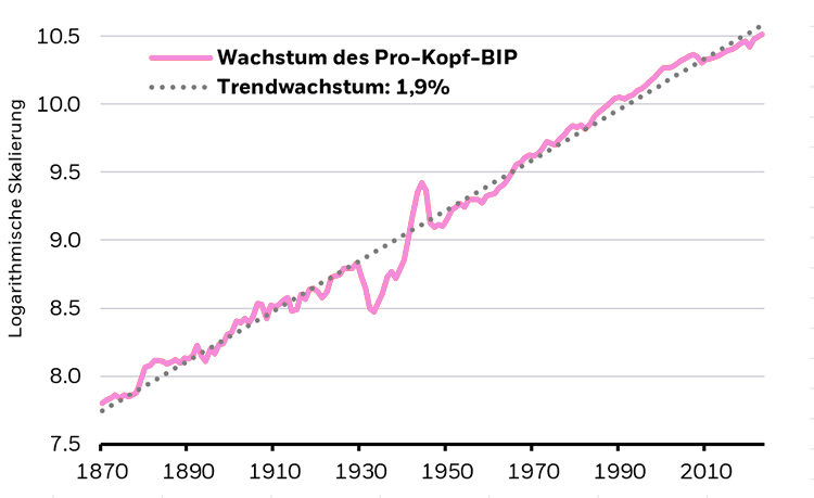 Grafik: Trendwachstum USA