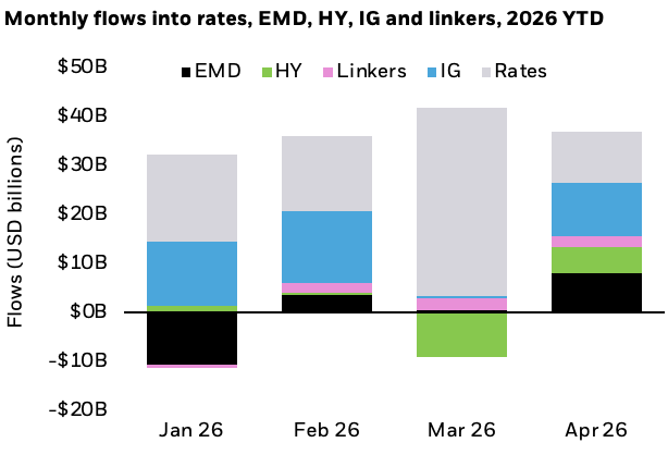 Stacked bar chart showing monthly flows into rates, EMD, high yield, investment grade and linkers in 2026 YTD. Rates drive the largest inflows each month, peaking in March. Investment grade shows steady positive contributions, while EMD and high yield fluctuate between inflows and outflows.