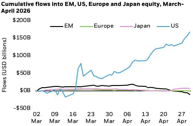 Line chart showing cumulative equity flows into EM, US, Europe and Japan from March to April 2026. US equities dominate with a sharp rise to over $150B by late April. EM shows modest gains then declines slightly, while Europe and Japan remain near flat with minimal net flows. 