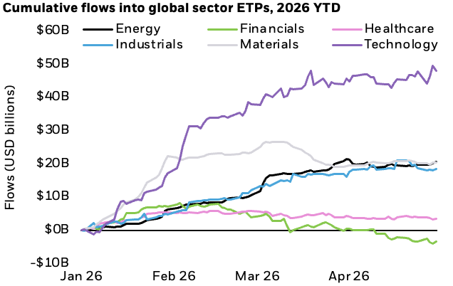 Line chart showing cumulative flows into global sector ETPs in 2026 YTD. Technology leads with the strongest inflows reaching nearly $50B by late April, followed by Materials and Industrials around $15–20B. Energy trends upward more moderately, while Financials and Healthcare remain relatively flat 
