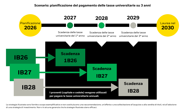 Il grafico illustra come utilizzare gli iBonds.
