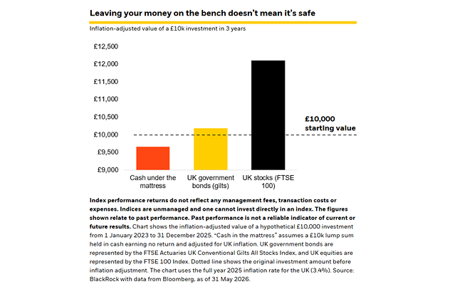  Bar chart titled 'Leaving your money on the bench doesn't mean it's safe' comparing the inflation-adjusted value of a £10,000 investment over three years in cash, UK government bonds (gilts) and UK stocks (FTSE 100).
