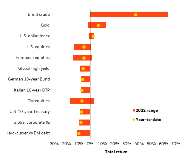 Selected asset performance, 2020 year-to-date and range