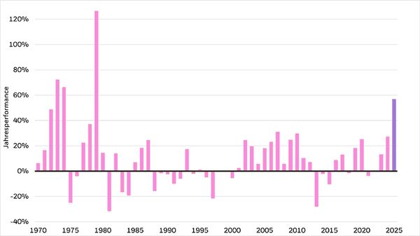 Grafik: Jährliche Entwicklung des Goldpreises seit 1970