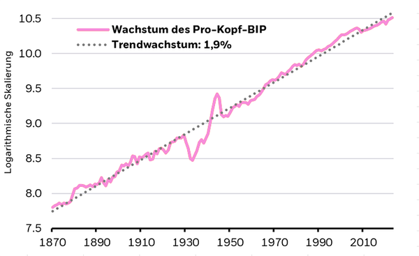 Grafik: Trendwachstum USA