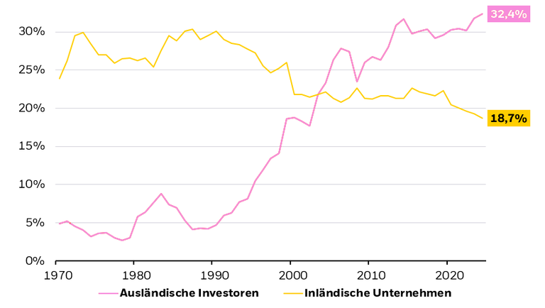 Grafik: Rückgang wechselseitiger Beteiligungen zwischen Unternehmen in Japan