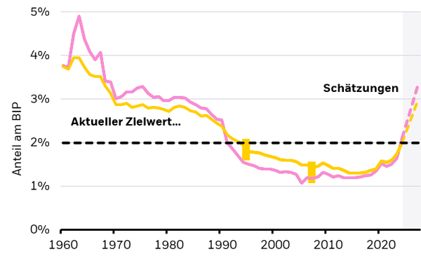 Grafik: Anteil am BIP für Verteidigungsausgaben
