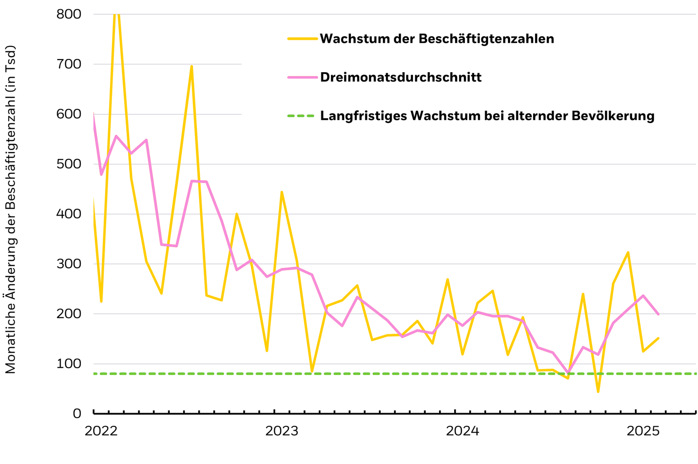 Grafik: Beschäftigungswachstum in den USA