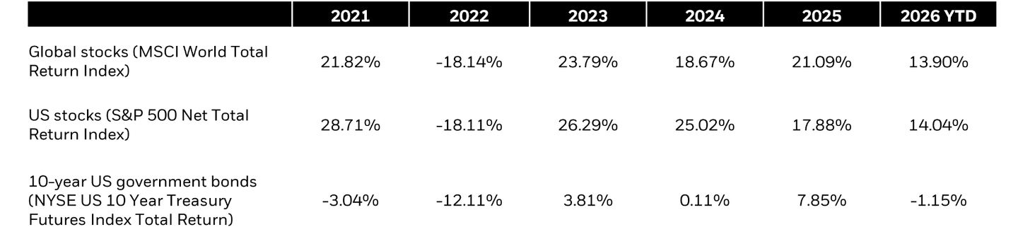 Table comparing annual returns for global stocks, US stocks and 10-year US government bonds from 2021 to 2026 YTD