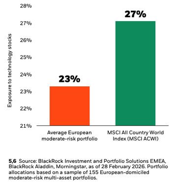 European portfolios have 23% technology exposure versus 27% for the MSCI ACWI