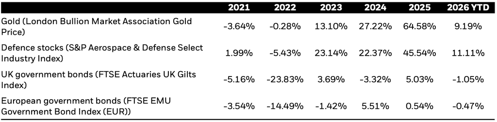 Performance of financial markets, 2021–2026 year‑to‑date,” comparing annual returns for four asset classes: gold (LBMA gold price), defence stocks (S&P Aerospace & Defence Select Industry Index), UK government bonds (FTSE Actuaries UK Gilts Index), and European government bonds (FTSE EMU Government