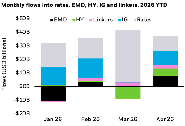 Stacked bar chart showing monthly flows into rates, EMD, high yield, investment grade and linkers in 2026 YTD. Rates drive the largest inflows each month, peaking in March. Investment grade shows steady positive contributions, while EMD and high yield fluctuate between inflows and outflows.