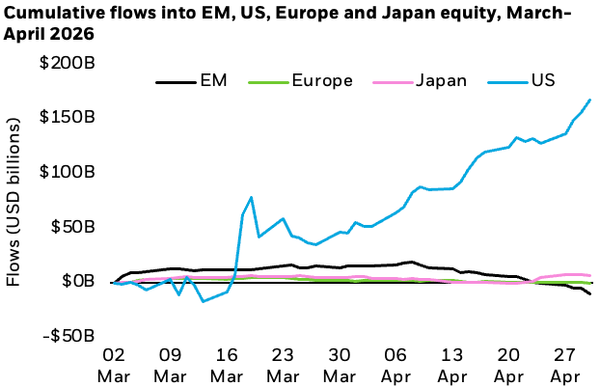 Line chart showing cumulative equity flows into EM, US, Europe and Japan from March to April 2026. US equities dominate with a sharp rise to over $150B by late April. EM shows modest gains then declines slightly, while Europe and Japan remain near flat with minimal net flows.