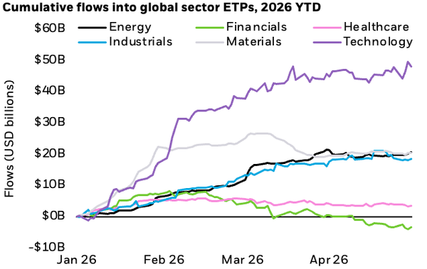 Line chart showing cumulative flows into global sector ETPs in 2026 YTD. Technology leads with the strongest inflows reaching nearly $50B by late April, followed by Materials and Industrials around $15–20B. Energy trends upward more moderately, while Financials and Healthcare remain relatively flat