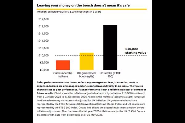 Bar chart titled 'Leaving your money on the bench doesn't mean it's safe' comparing the inflation-adjusted value of a £10,000 investment over three years in cash, UK government bonds (gilts) and UK stocks (FTSE 100).