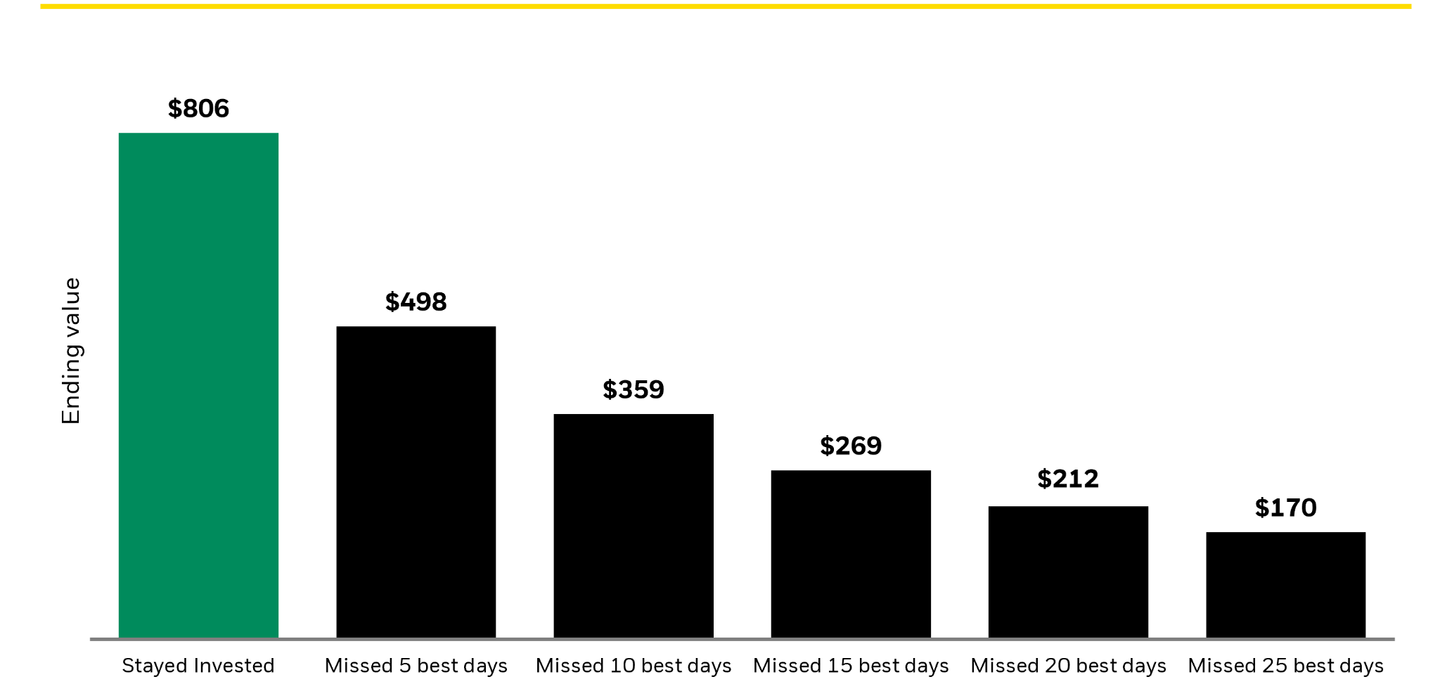 Bar chart showing a $100 investment growing to $806 when fully invested, compared with $170 after missing the 25 best days