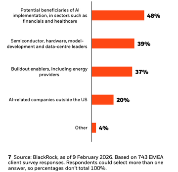 EMEA investors rank AI beneficiaries as the leading AI opportunity