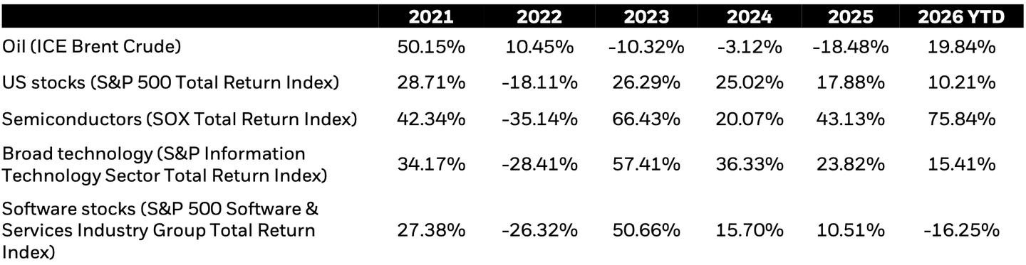 Performance of financial markets, 2021-2026 YTD