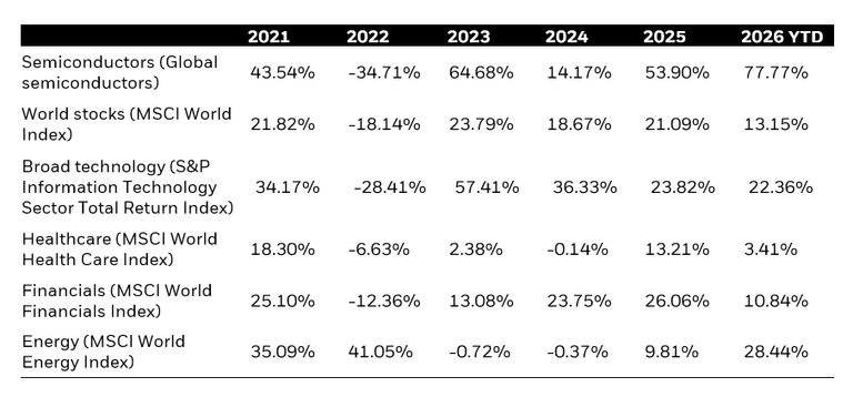 Performance of financial markets, 2021-2026 YTD table