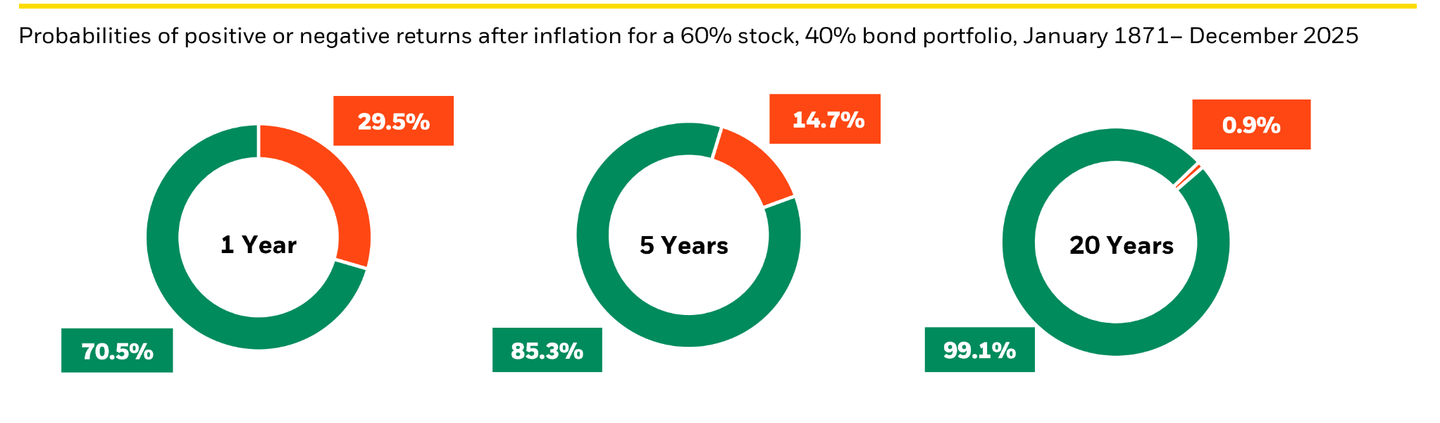 Donut charts showing positive real returns rising from 70.5% over one year to 99.1% over 20 years