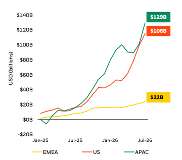 Technology ETP flows in EMEA, the US and APAC through July 2026