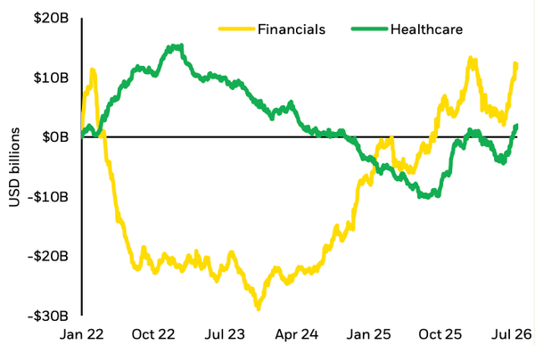 Financials and healthcare fund flows from 2022 to 2026, showing rotating investor preference between the sectors.