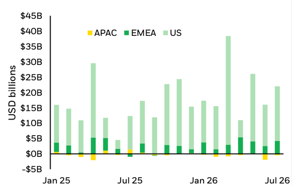 Regional fund flows by month, with US inflows consistently outweighing APAC and EMEA.