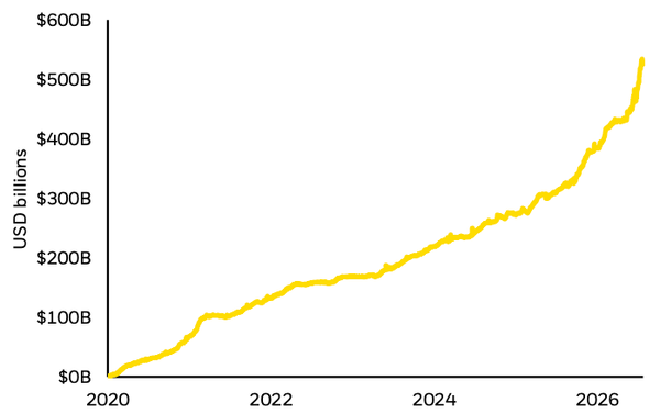 Line chart showing cumulative growth rising from near zero to over $500 billion between 2020 and 2026.