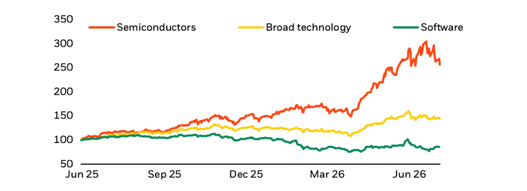 Line chart comparing the value of pound 100 invested in semiconductors, broad technology and software from June 2023 to July 2026, showing semiconductors significantly outperforming.